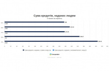 Кредити в Україні 2025: +15 % за рік і на 26 % вище за 2021 Кредити в Україні 2025: +15 % за рік і на 26 % вище за 2021