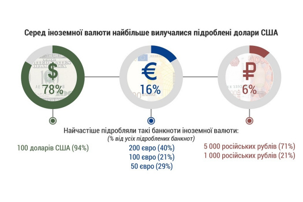 НБУ відзначив низький рівень підроблення банкнот національної валюти у 2017 році